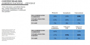 Encuesta: el 27% de los votantes de Cambiemos podría votar por otro partido en 2019