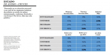 Encuesta: el 27% de los votantes de Cambiemos podría votar por otro partido en 2019