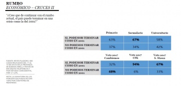 Encuesta: el 27% de los votantes de Cambiemos podría votar por otro partido en 2019
