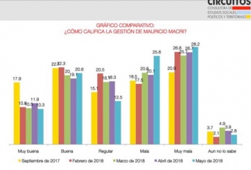 En el medio de un humor social adverso para Macri, Vidal levanta los números de Cambiemos