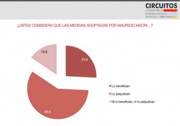 En el medio de un humor social adverso para Macri, Vidal levanta los números de Cambiemos