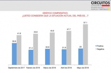 En el medio de un humor social adverso para Macri, Vidal levanta los números de Cambiemos
