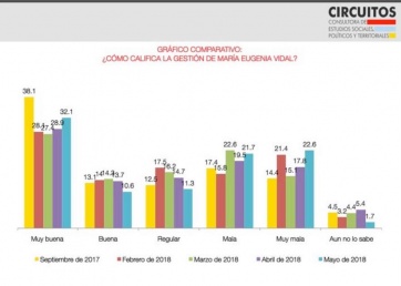 En el medio de un humor social adverso para Macri, Vidal levanta los números de Cambiemos