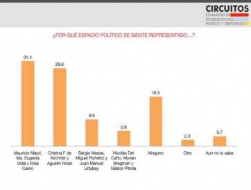 En el medio de un humor social adverso para Macri, Vidal levanta los números de Cambiemos