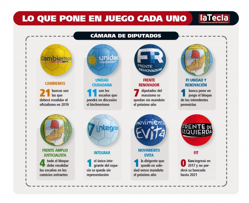 La Legislatura se prepara para las elecciones 2019 y empiezan las negociaciones por las candidaturas